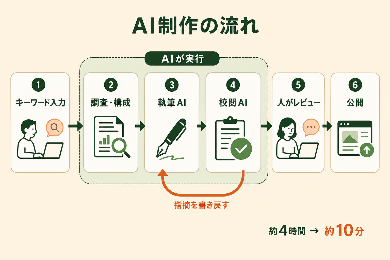 GiftXが社内で運用しているAIエージェントによる記事制作パイプラインの流れを、工程図として示す。AIが担う工程と人が担う工程が分かれていること、執筆と校閲のAIが分かれていることを伝える。