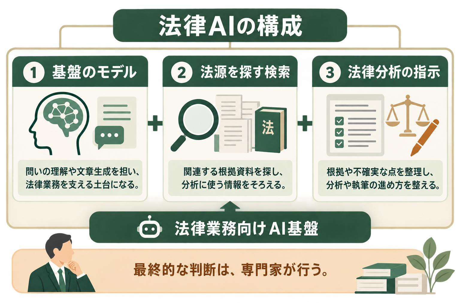 法律業務でAIの導入を検討する読者が、汎用的なモデルに検索と法律分析の指示が組み合わさる構成を5秒で理解する。