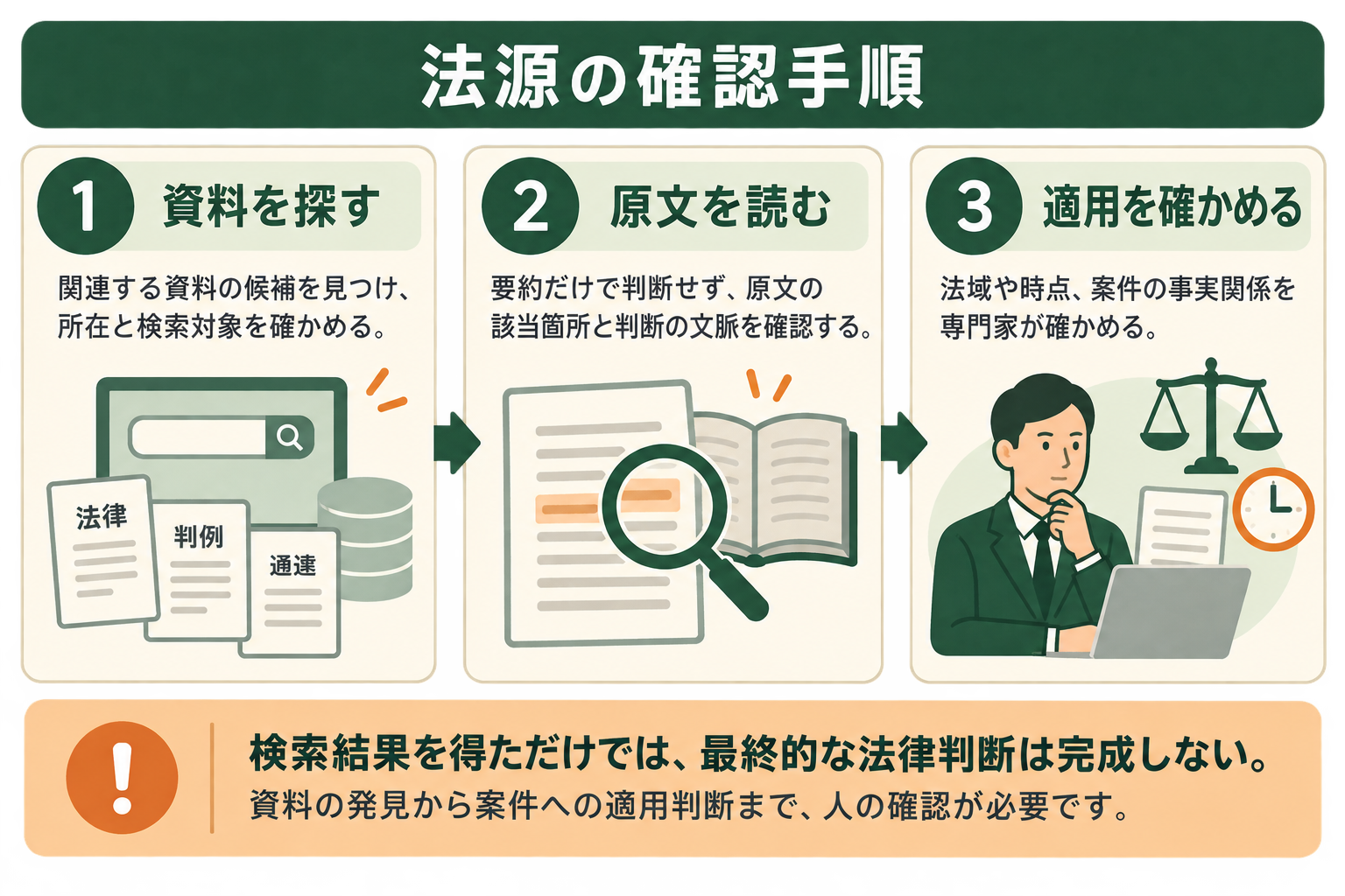 法律業務で検索結果を使う読者が、資料の発見と案件への適用判断の間に人の確認が必要だと5秒で理解する。