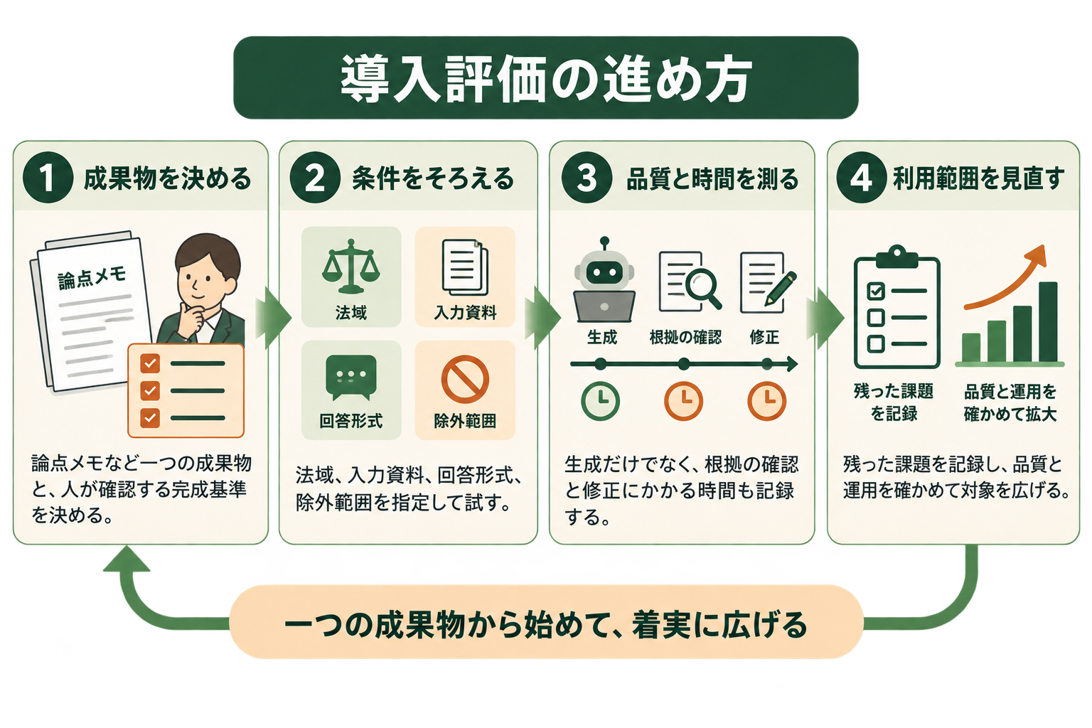 法律業務のAI試用を検討する読者が、一つの成果物を決めて品質と確認工数を評価し、利用範囲を広げるまでの流れを5秒で理解する。