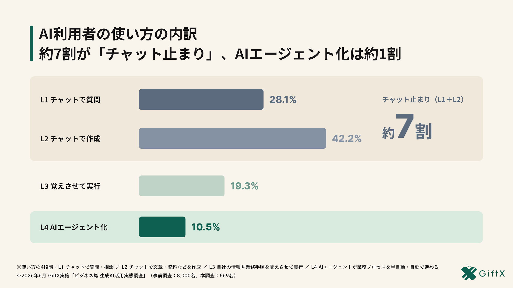 使い方の4レベル｜定型業務は型にしやすい
