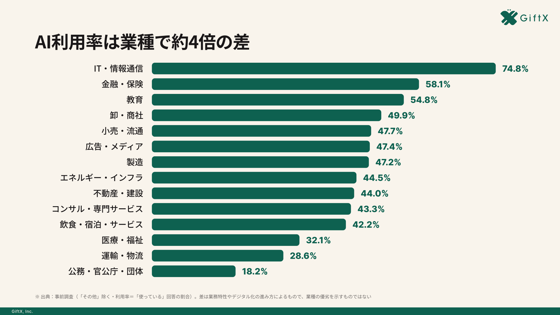 業種別の生成AI利用率を比較した棒グラフ（IT・情報通信74.8%〜公務・官公庁18.2%）