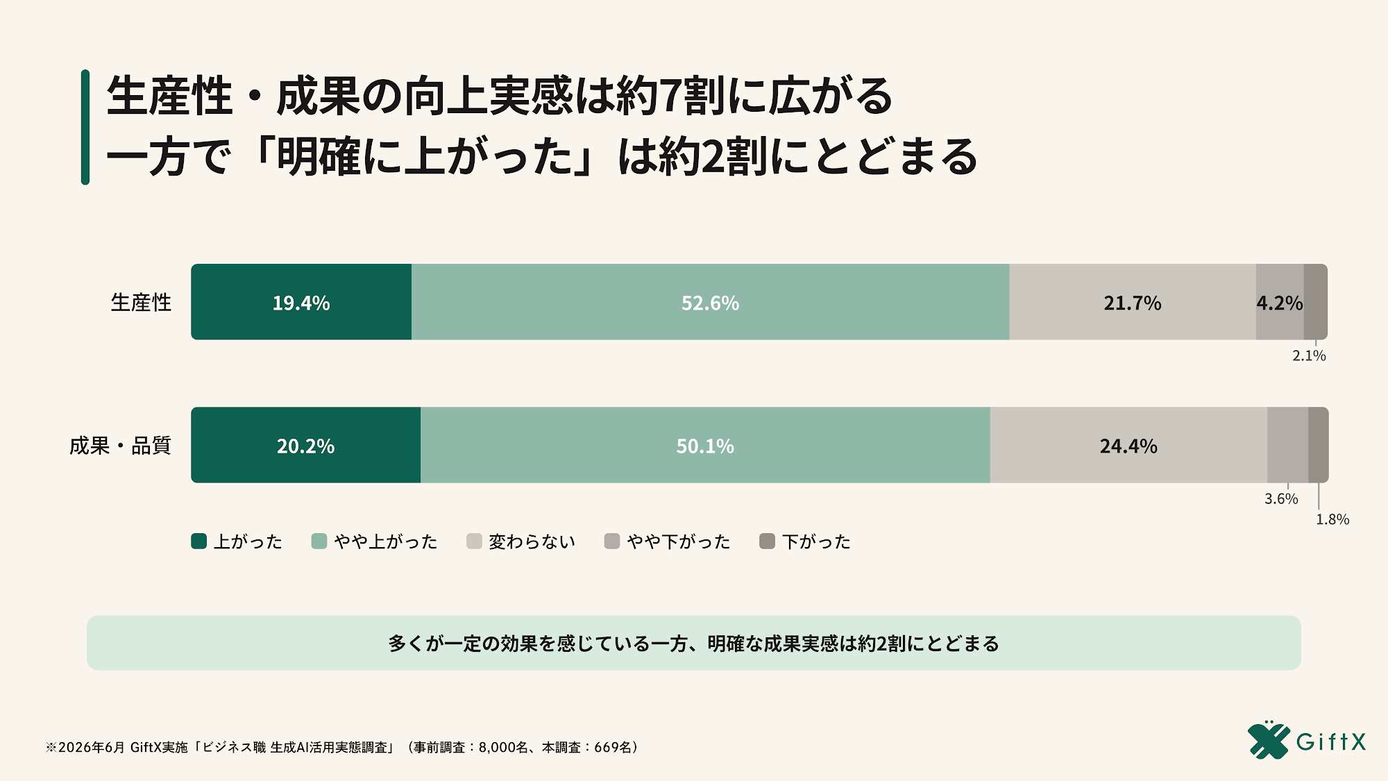 生産性・成果品質が「明確に上がった」と答えた人の割合（約2割）を示すグラフ