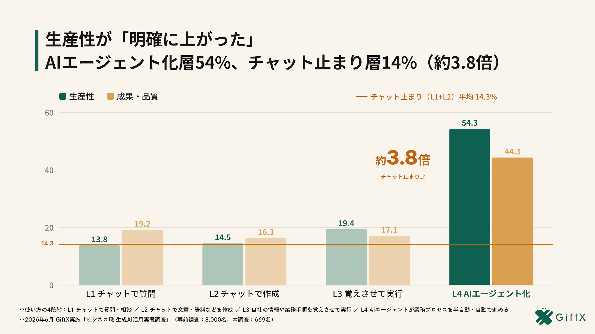 AI活用レベル別に生産性が明確に向上した人の割合を比較したグラフ（L4は約3.8倍）