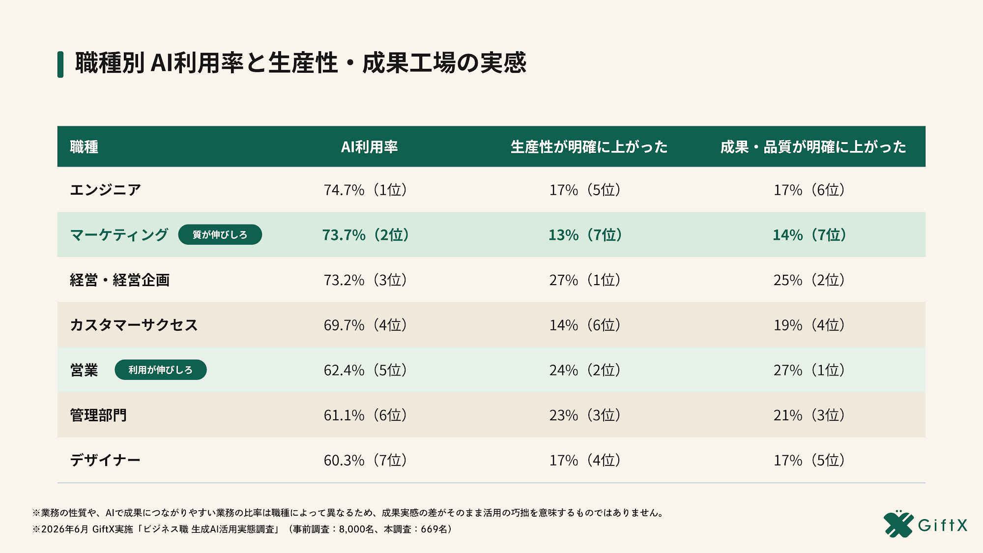 職種別のAI利用率・生産性明確向上・AIエージェント化率を比較したグラフ