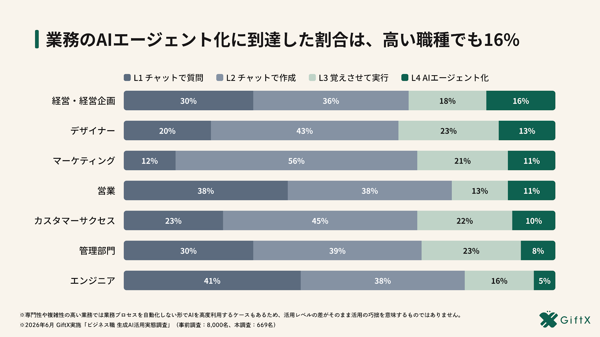 職種ごとにAIを最もよく使っている業務を示した図