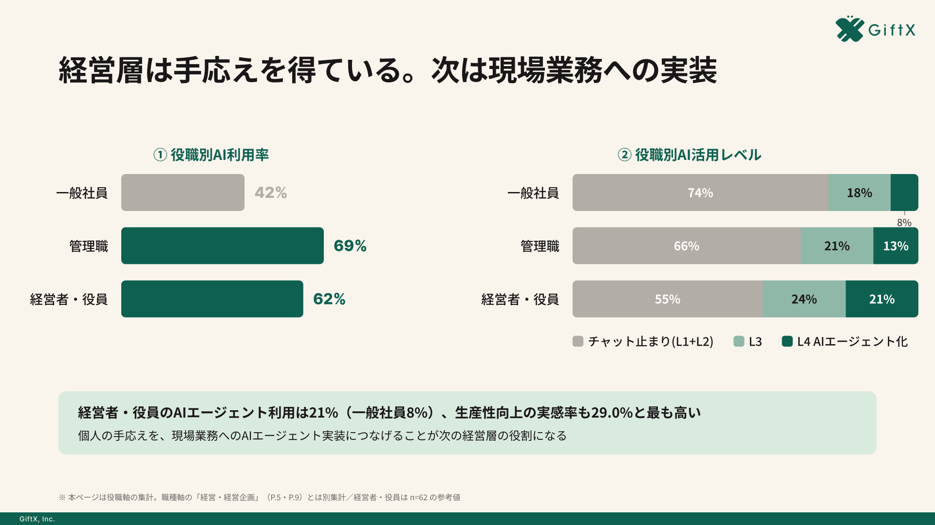 役職別のAI利用率とAIエージェント化（L4）到達率を示すグラフ