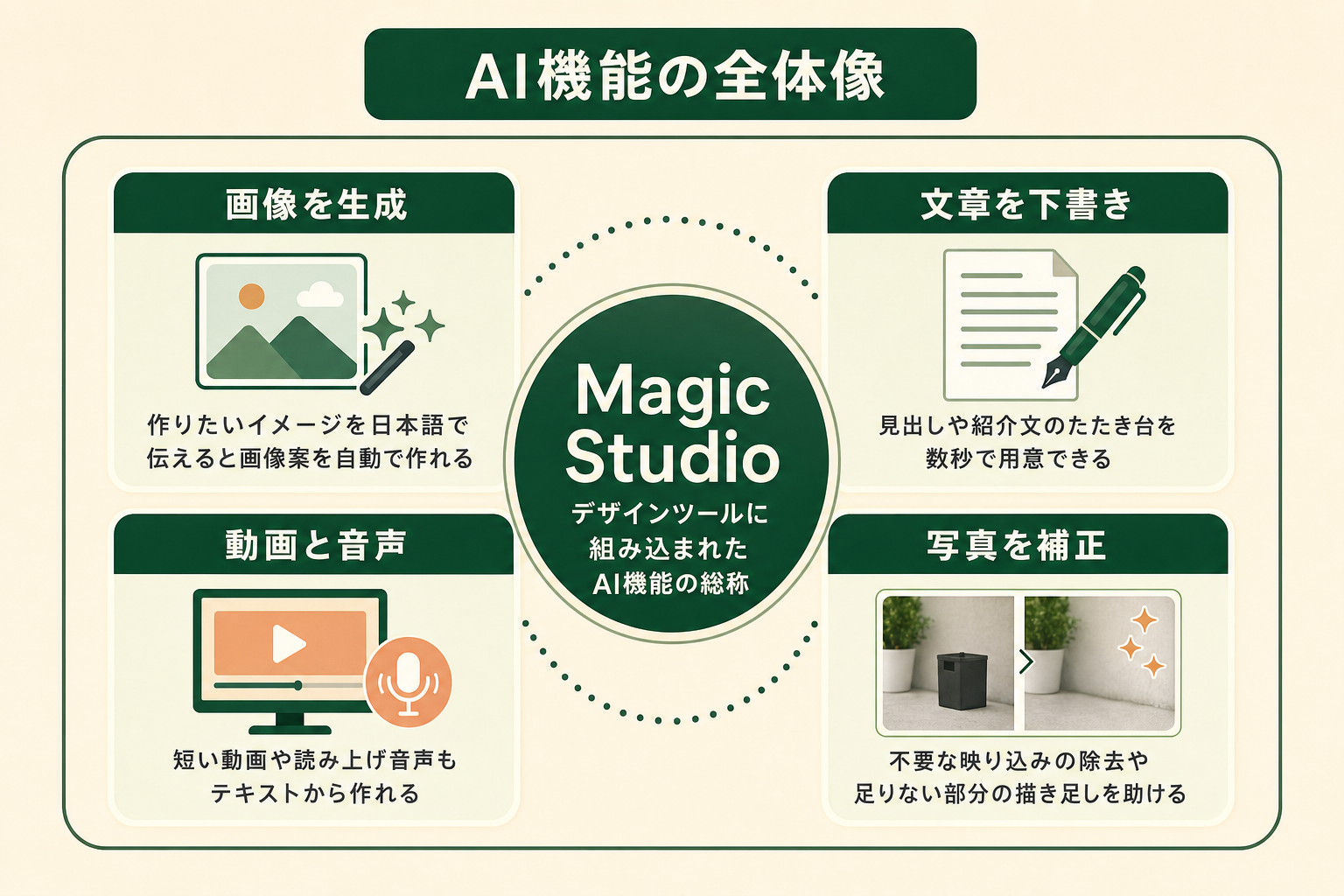 Canvaの生成AI機能群Magic Studioでできることの全体像を示す概念図