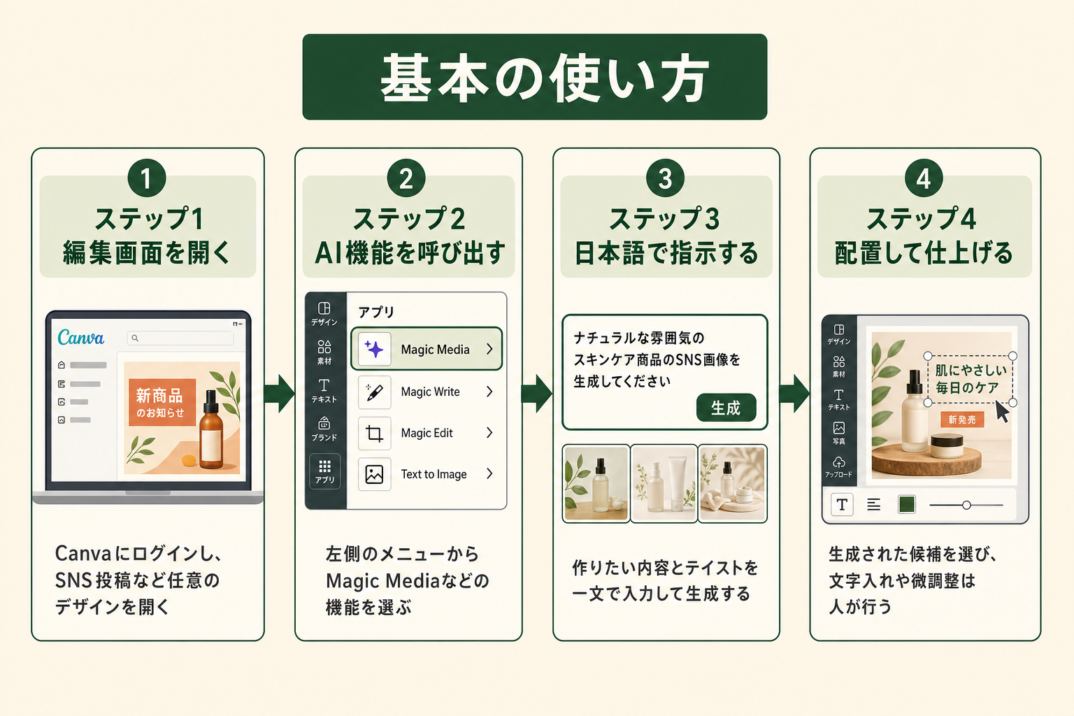 Canvaの生成AIの基本的な使い方を4つのステップで示す流れ図
