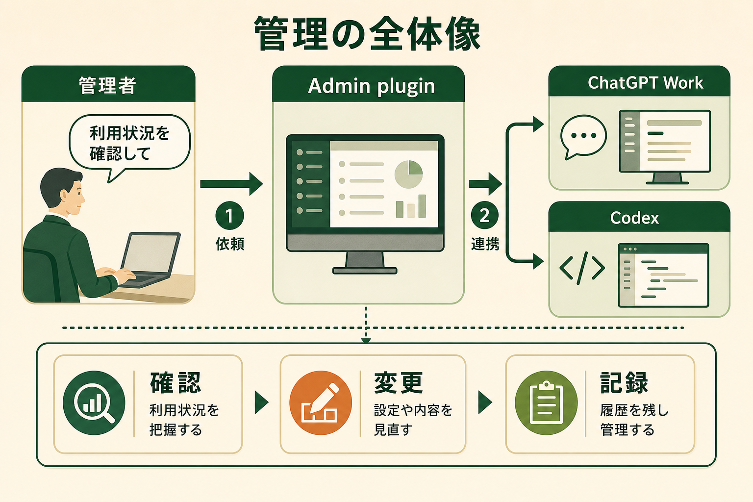 管理者の自然言語による依頼をAdmin pluginがChatGPT WorkとCodexにつなぎ、確認・変更・記録する流れ