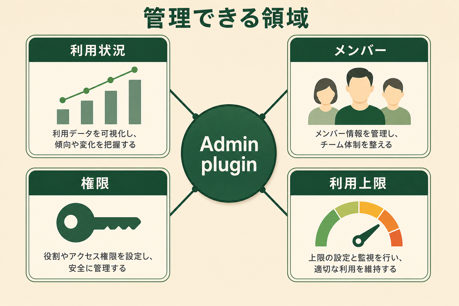 Admin pluginを中心に、利用状況・メンバー・権限・利用上限の4つの管理領域を示す図