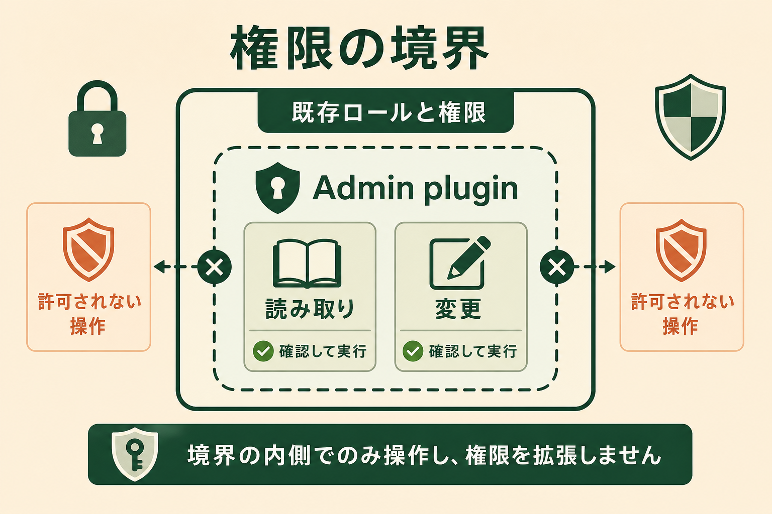 Admin pluginの読み取りと変更が既存ロールと権限の内側に限定されることを示す境界図