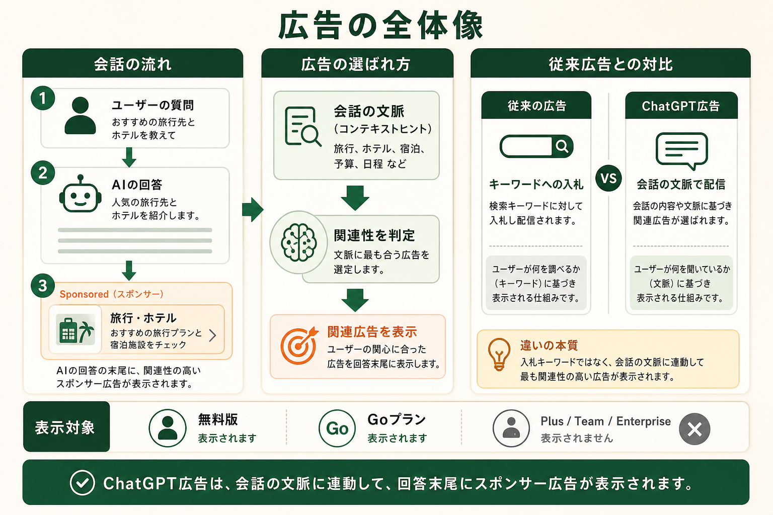 ChatGPT広告の全体像（ChatGPTの回答内に文脈連動で表示されるスポンサー広告という概念）を、従来のキーワード入札型広告との違いとあわせて一目で理解できるようにする。
