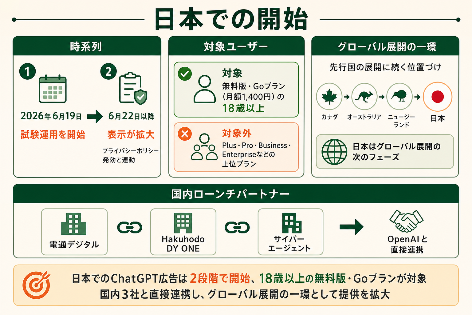 日本でのChatGPT広告の提供開始について、いつ・誰が・何を、を時系列と関係者で整理し、ローンチの全体像をつかめるようにする。