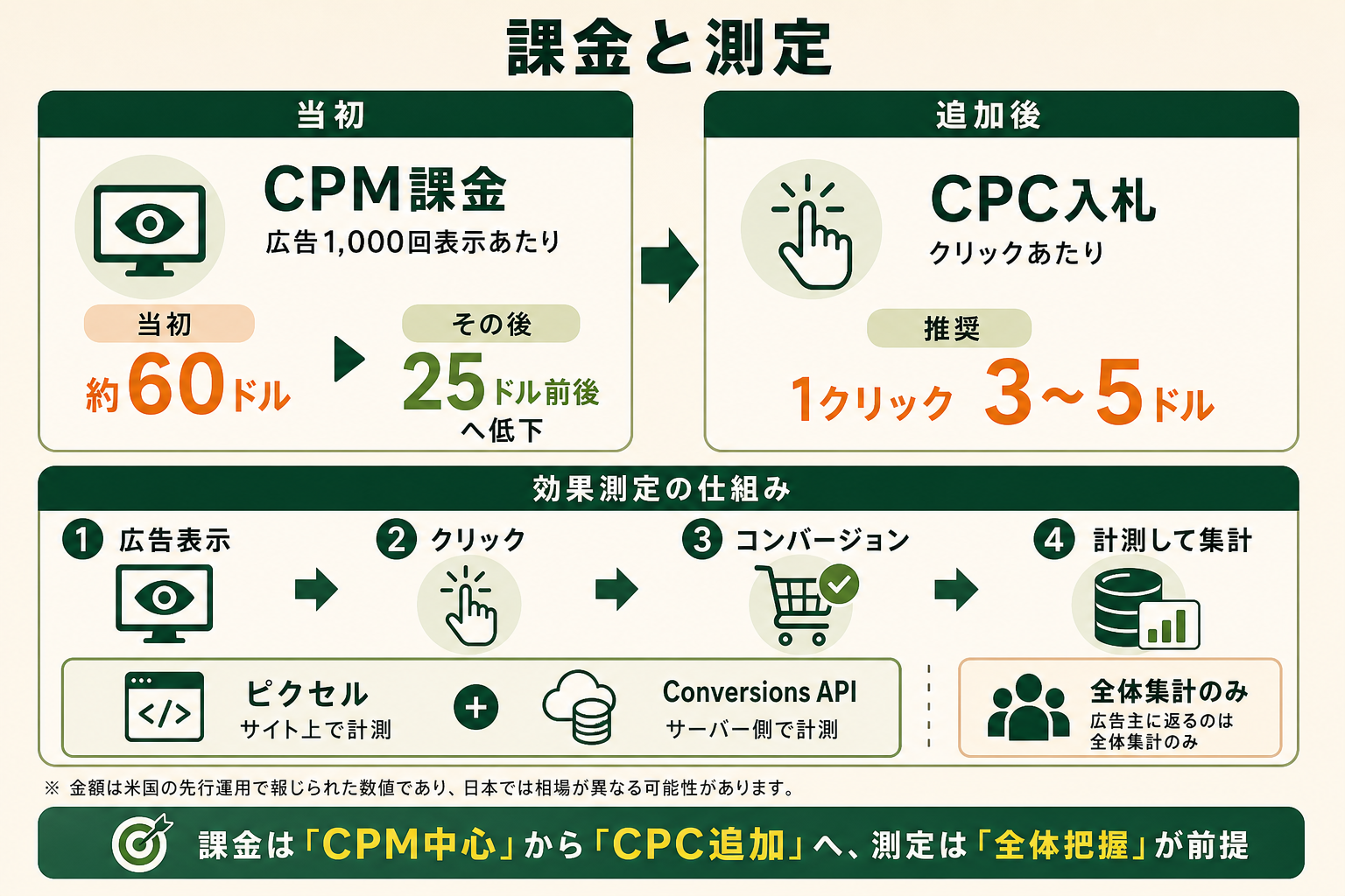 ChatGPT広告の課金方式が「CPM中心」から「CPC追加」へ移ってきた変化と、効果測定の仕組みを整理し、運用設計の前提をつかめるようにする。