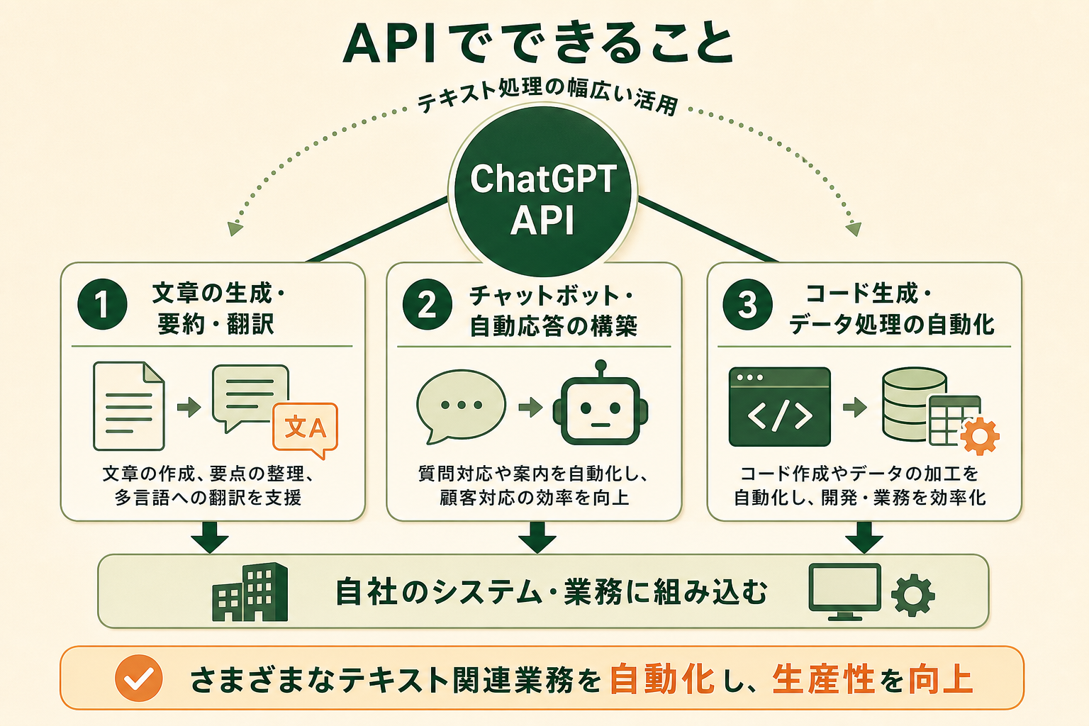 ChatGPT API でできる代表的な 3 つの活用シーンを、中心から枝分かれする 1 枚の概念図で一目で把握できるようにする。読者が「自社のどの業務に当てはまるか」をイメージできることがゴール。