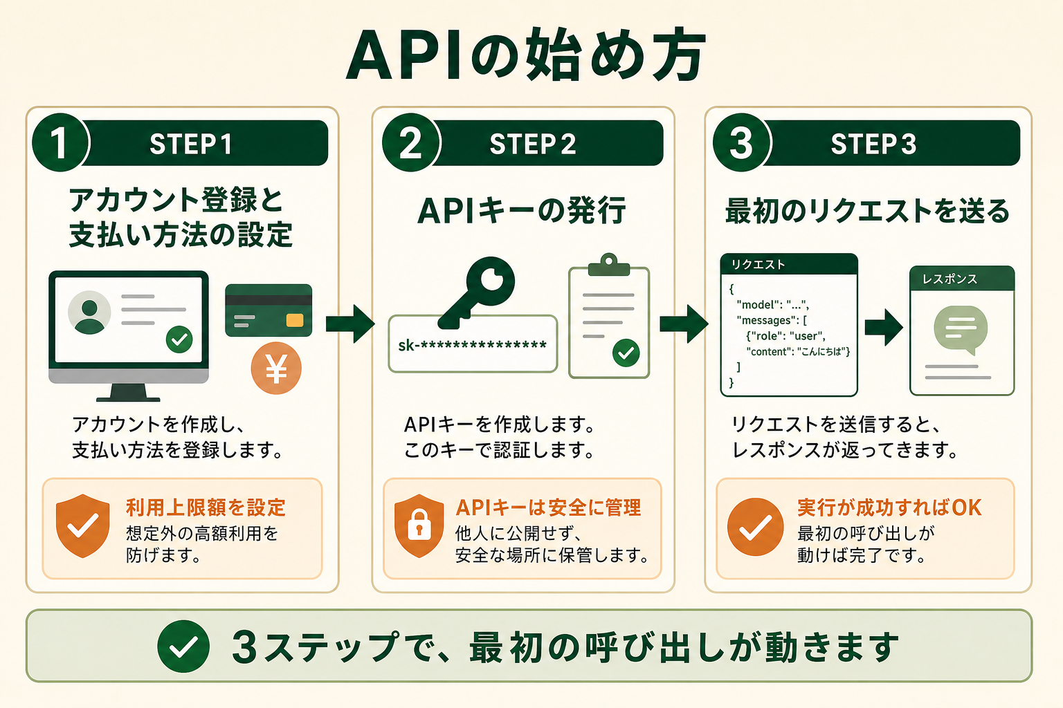ChatGPT API の始め方を、APIキー取得から最初の実行までの 3 ステップとして、左から右へ進むプロセス図で示す。エンジニアでなくても全体の流れをつかめることがゴール。