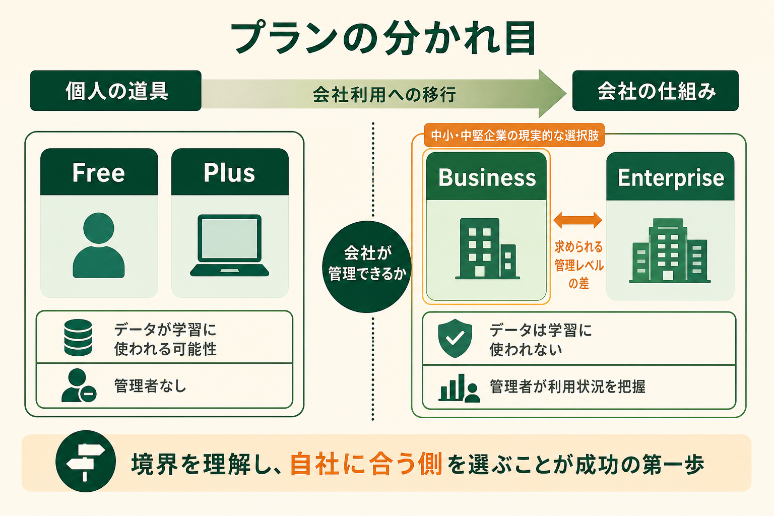ChatGPTのFree・Plusが「個人の道具」、Business・Enterpriseが「会社の仕組み」に分かれ、その境界が「会社が管理できるか」であることを一目で理解できるようにした図。