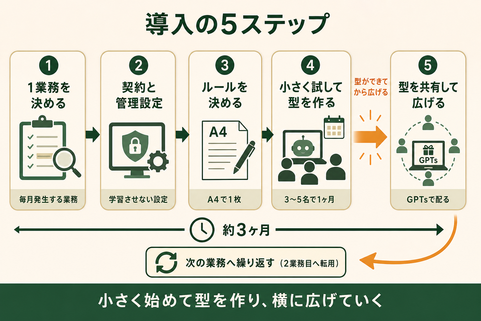 ChatGPTの全社導入を「1業務を決める→契約と管理設定→ルールを決める→小さく試して型を作る→型を共有して広げる」の5ステップ・約3ヶ月で進める流れを示した図。