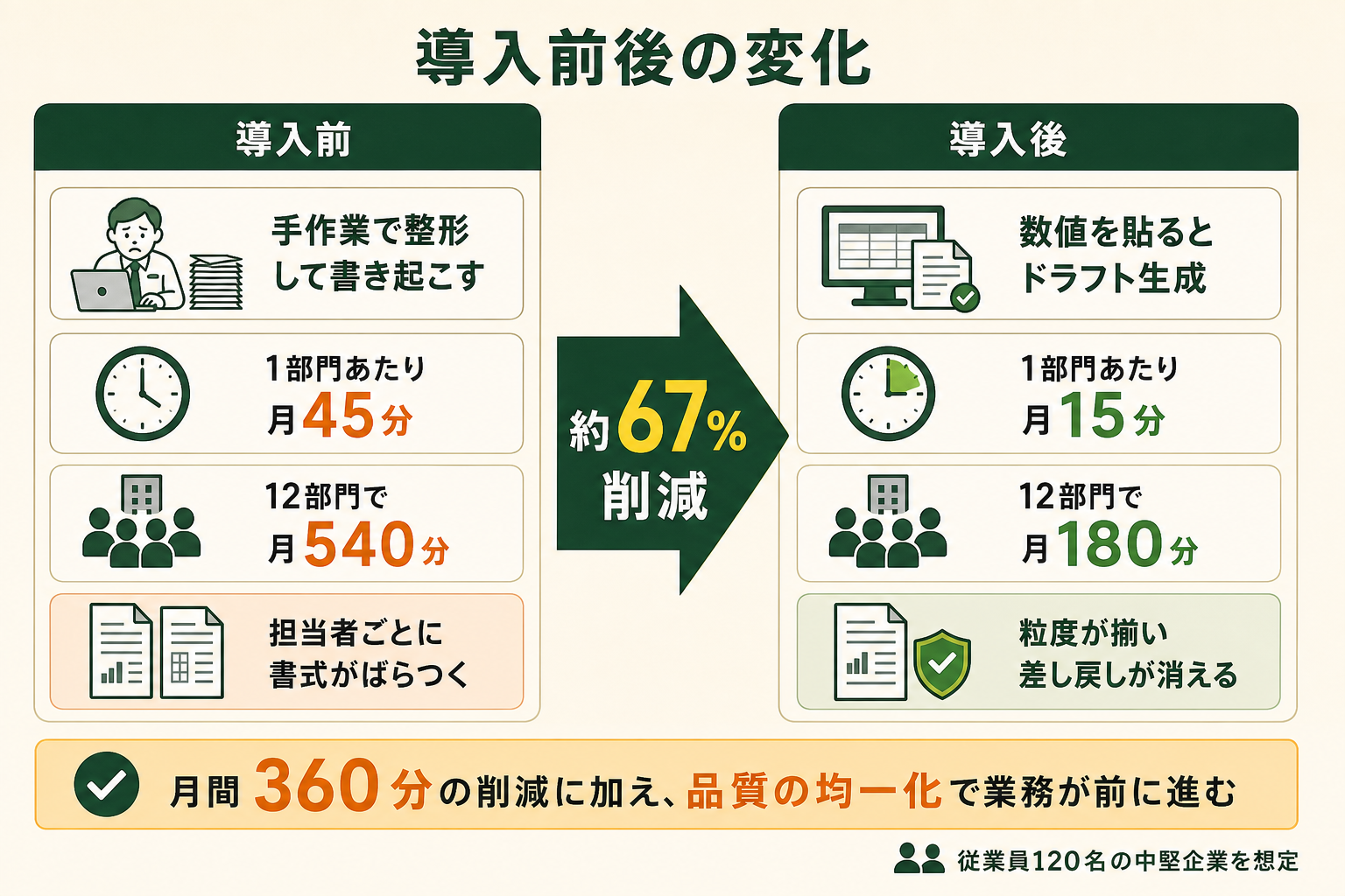 月次報告書のドラフト作成をプロジェクト機能で標準化した導入前後の対比図。12部門で月540分だった作業が月180分になり約67%削減、あわせて書式の粒度が揃うことを示す。
