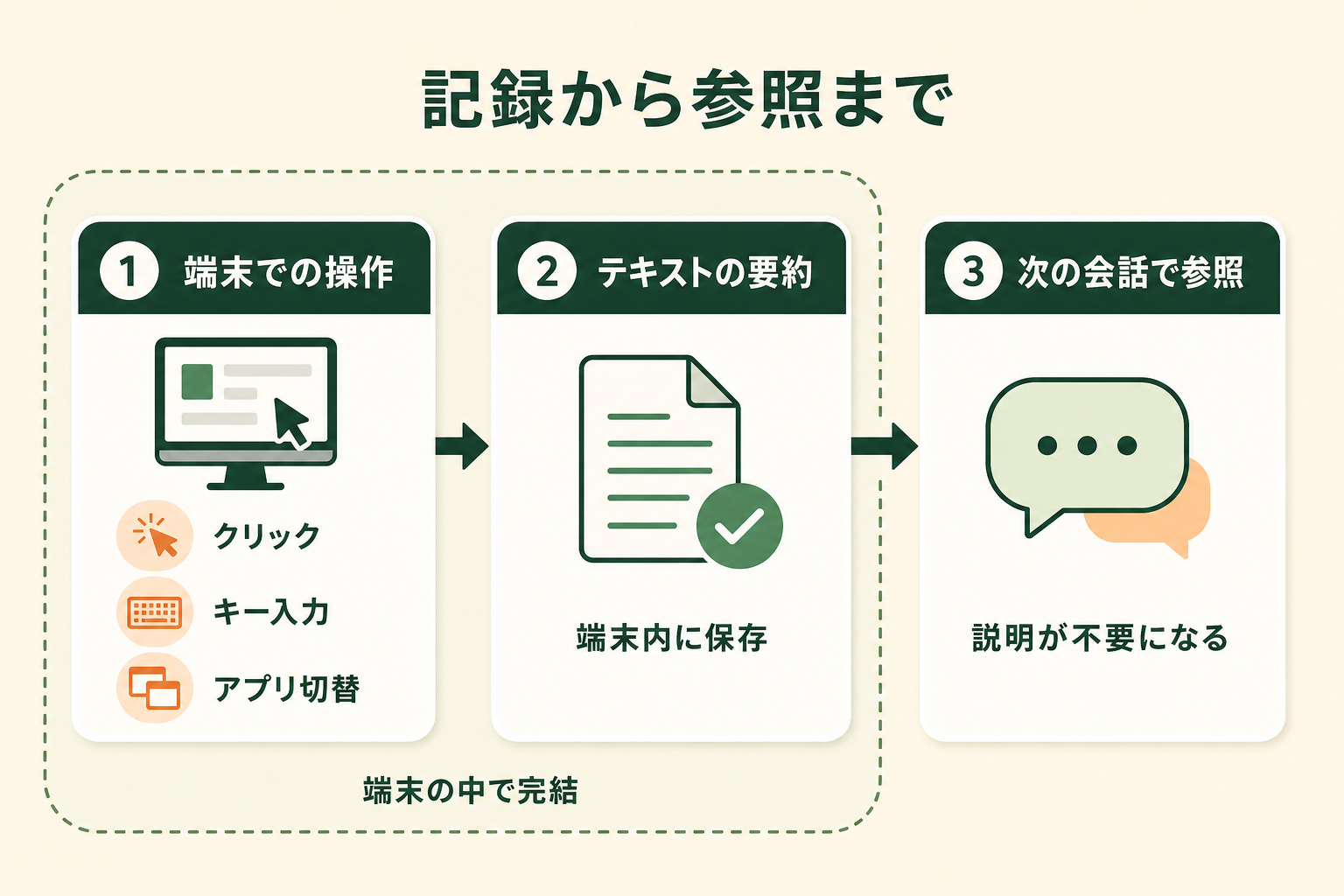 Computer History が「端末での操作を拾う → テキストの要約に変える → 次の会話で参照する」という 3 段階で動いていることを、1 枚で理解できるようにする。読者が「何がどこを通って AI に届くのか」を追えるようにするのが狙い。