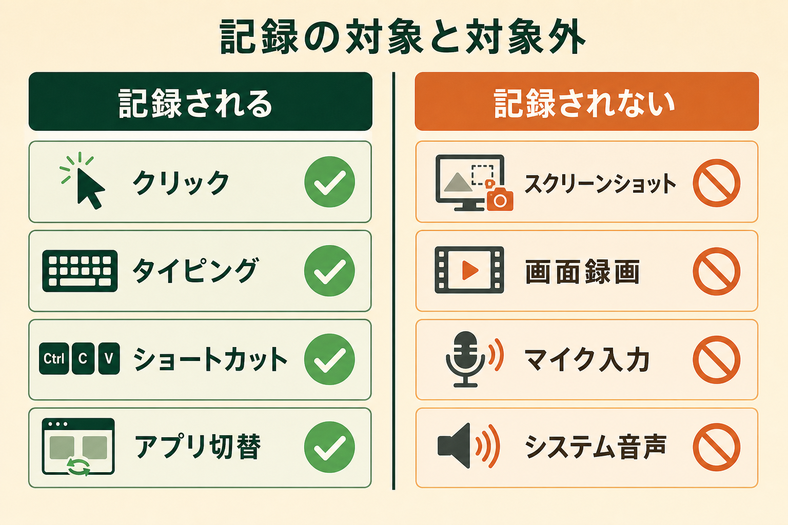 記録される対象と記録されない対象がはっきり分かれていることを、左右の対比で一目で分かるようにする。「画面を撮られるのではないか」という誤解を、図を見た瞬間に解消させるのが狙い。