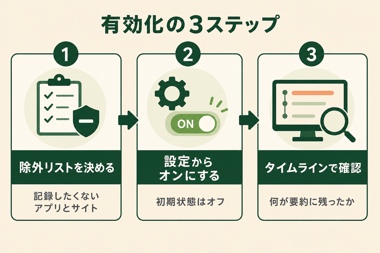 有効にするまでにやることを、実行する順番どおりに示す。とくに「除外リストを先に決めてからオンにする」という順序が伝わるようにするのが狙い。