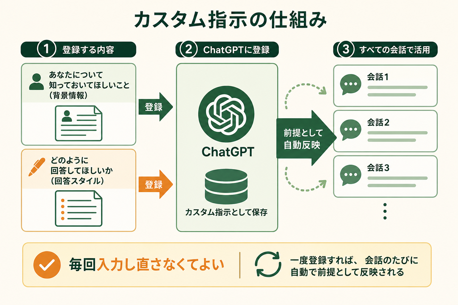 ChatGPTのカスタム指示が「何を登録し、どこに反映されるのか」という全体像を、1枚で直感的に理解できるようにする。2つの入力欄に書いた内容が、毎回の会話に自動で前提として反映される流れを示す。