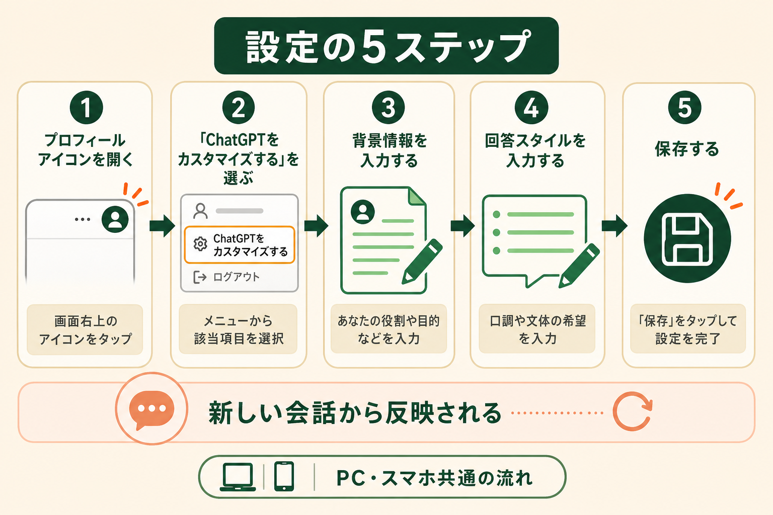 ChatGPTでカスタム指示を設定する手順を、順番に沿って迷わず進められるよう、ステップ図として視覚化する。PC・スマホ共通の基本の流れを示す。