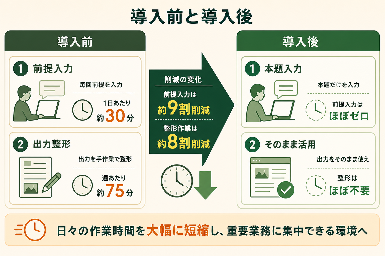 カスタム指示を設定する前と後で、日々の作業の手間がどう変わるかを左右の対比で示し、効率化のインパクトを直感的に伝える。