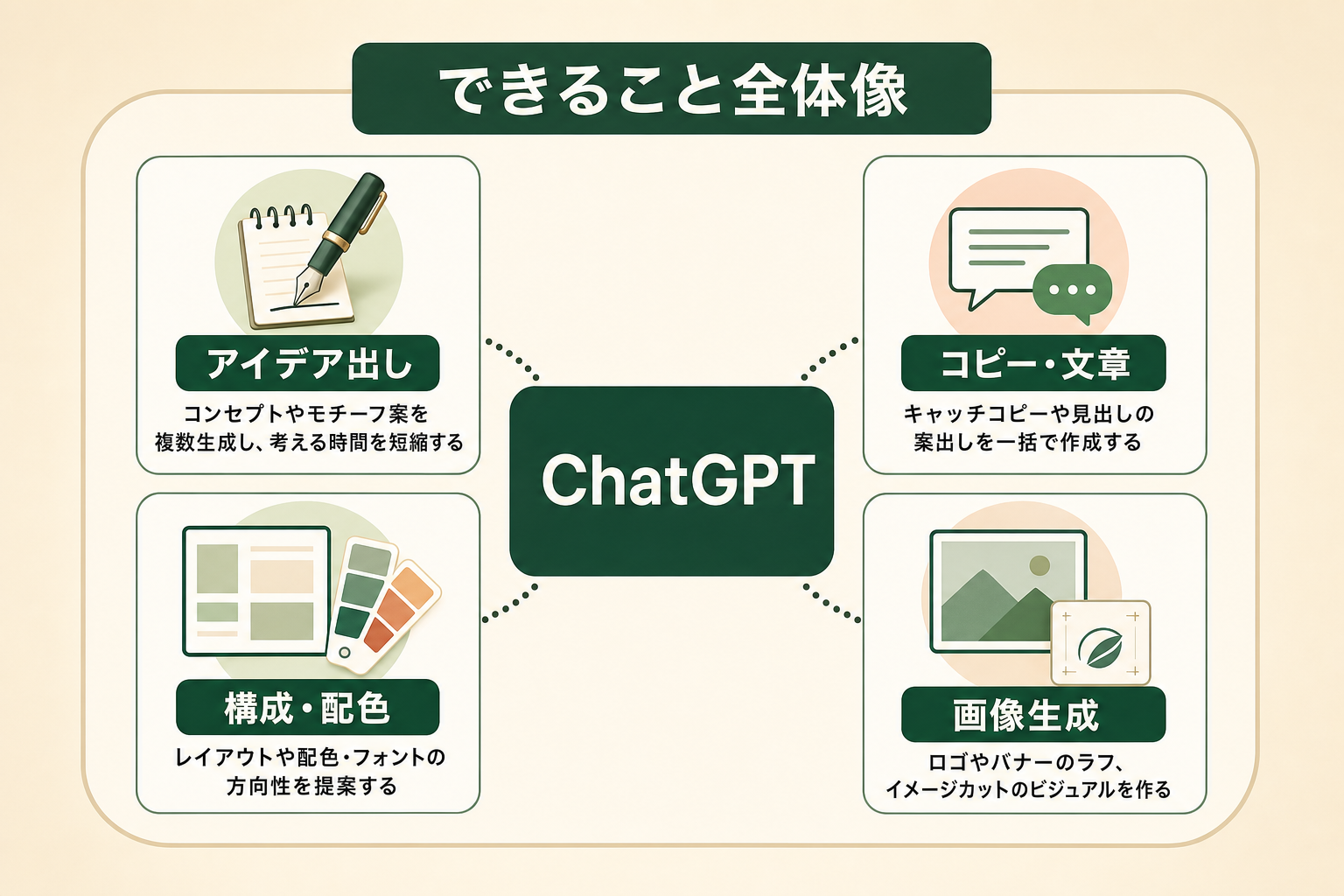 ChatGPTを中心に、アイデア出し・コピー文章・構成配色・画像生成の4領域でデザイン作成を支援できることを示した全体像の図