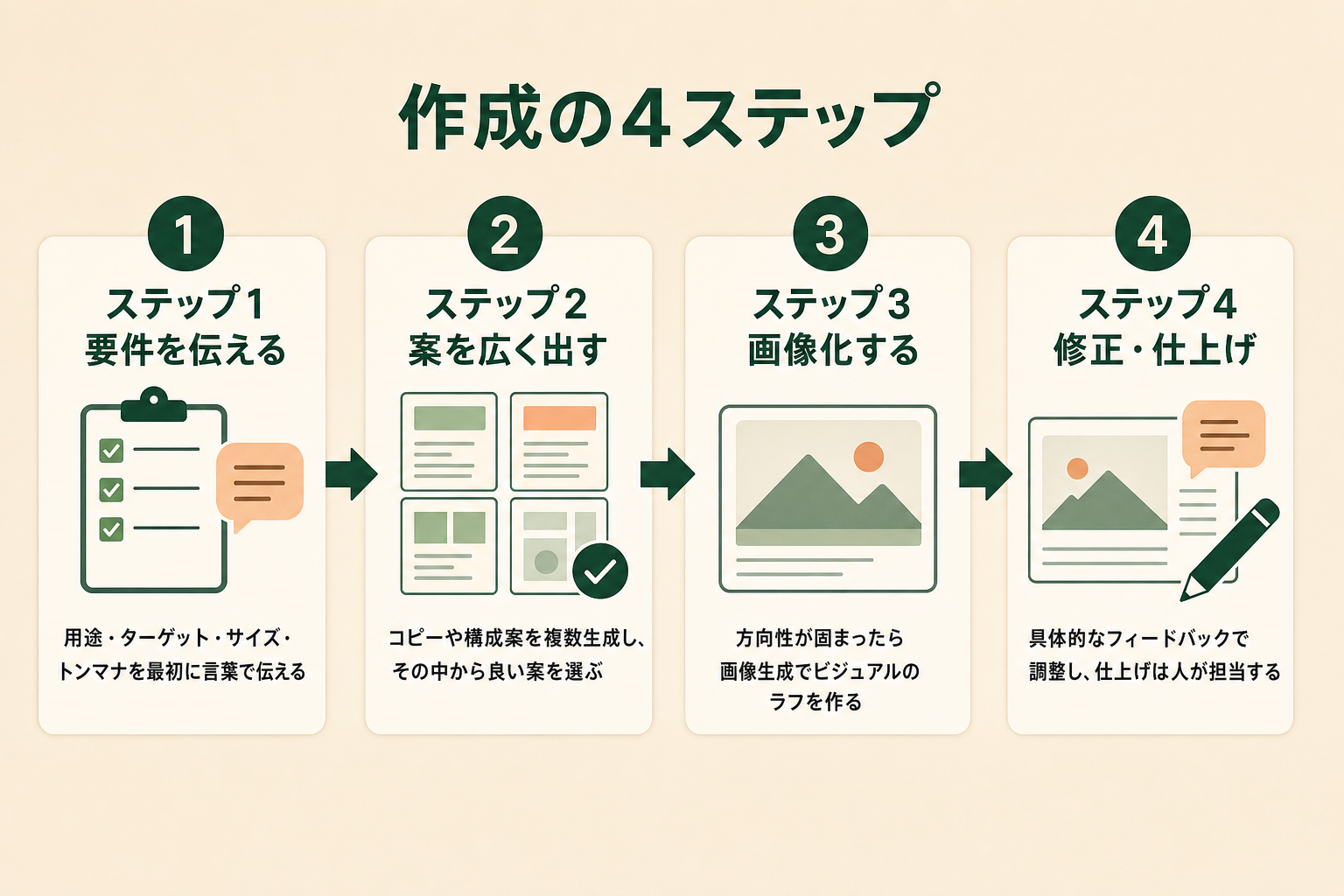 要件を伝える・案を広く出す・画像化する・修正仕上げという4ステップでデザインを作成する流れを示したフロー図