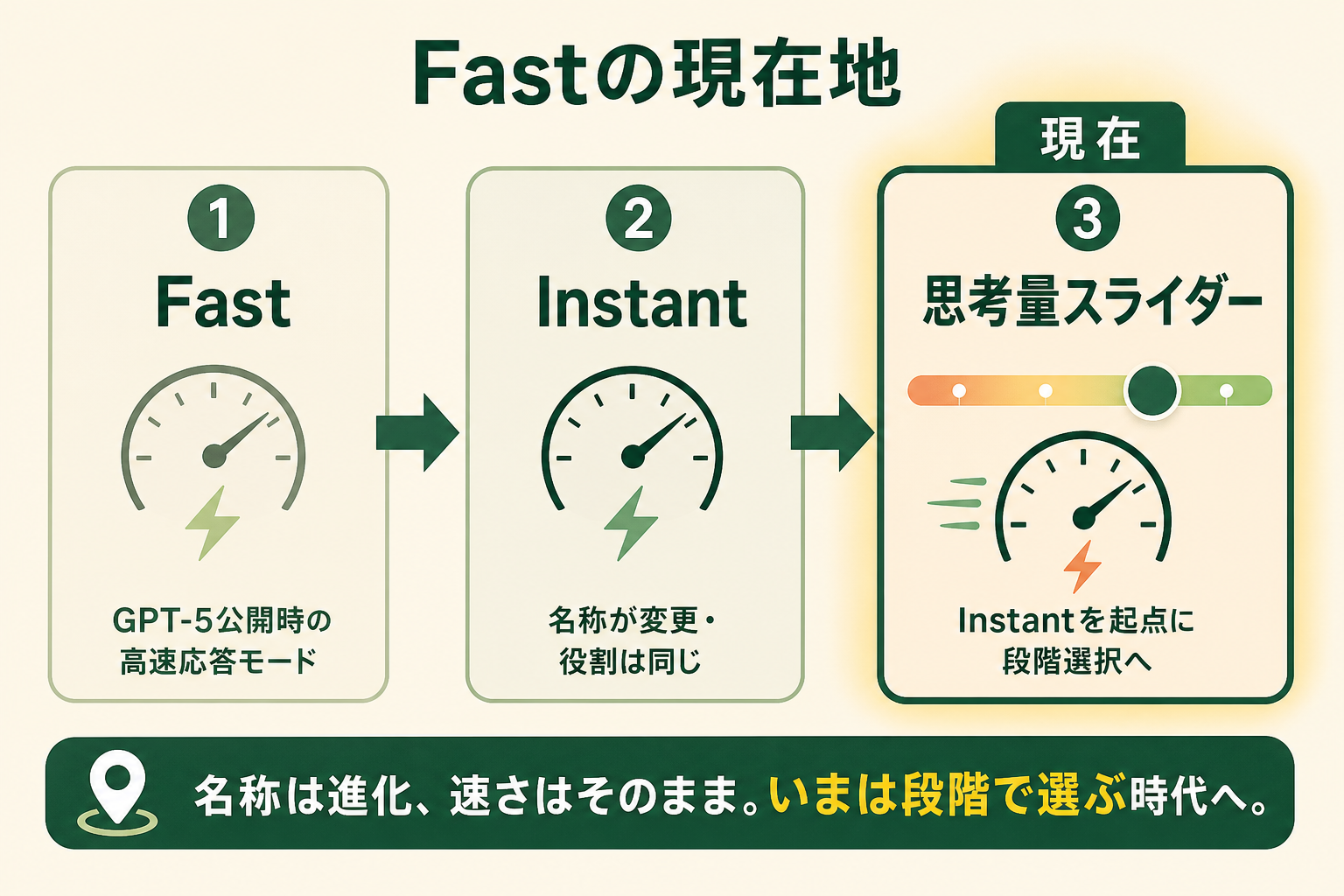 ChatGPTの「Fastモード」が消えたのではなく、名称と選び方が段階的に変わってきたことを、3段階の変遷として一目で理解させる。古い名称で探して迷っている読者に「いまはここにいる」という現在地を示す。