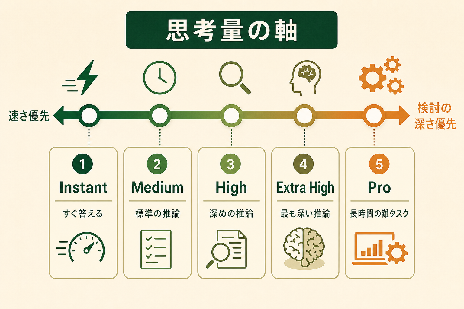 現在のChatGPTのモードが「Instantを起点に思考量を段階的に上げていく1本の軸」であることを、スライダー状の軸図として直感的に理解させる。