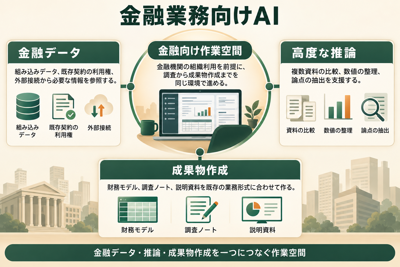 金融機関向けの作業空間が、金融データ・推論・成果物作成を一つにつなぐ構造を読み取れる図。