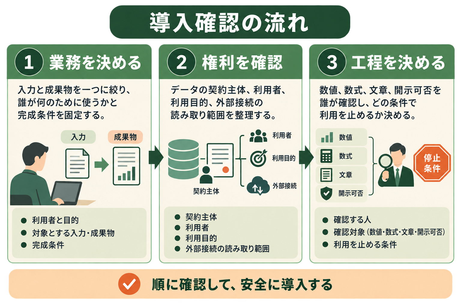 導入前の確認を、一つの業務選定からデータ権利、確認工程の順に進める流れとして読み取れる図。