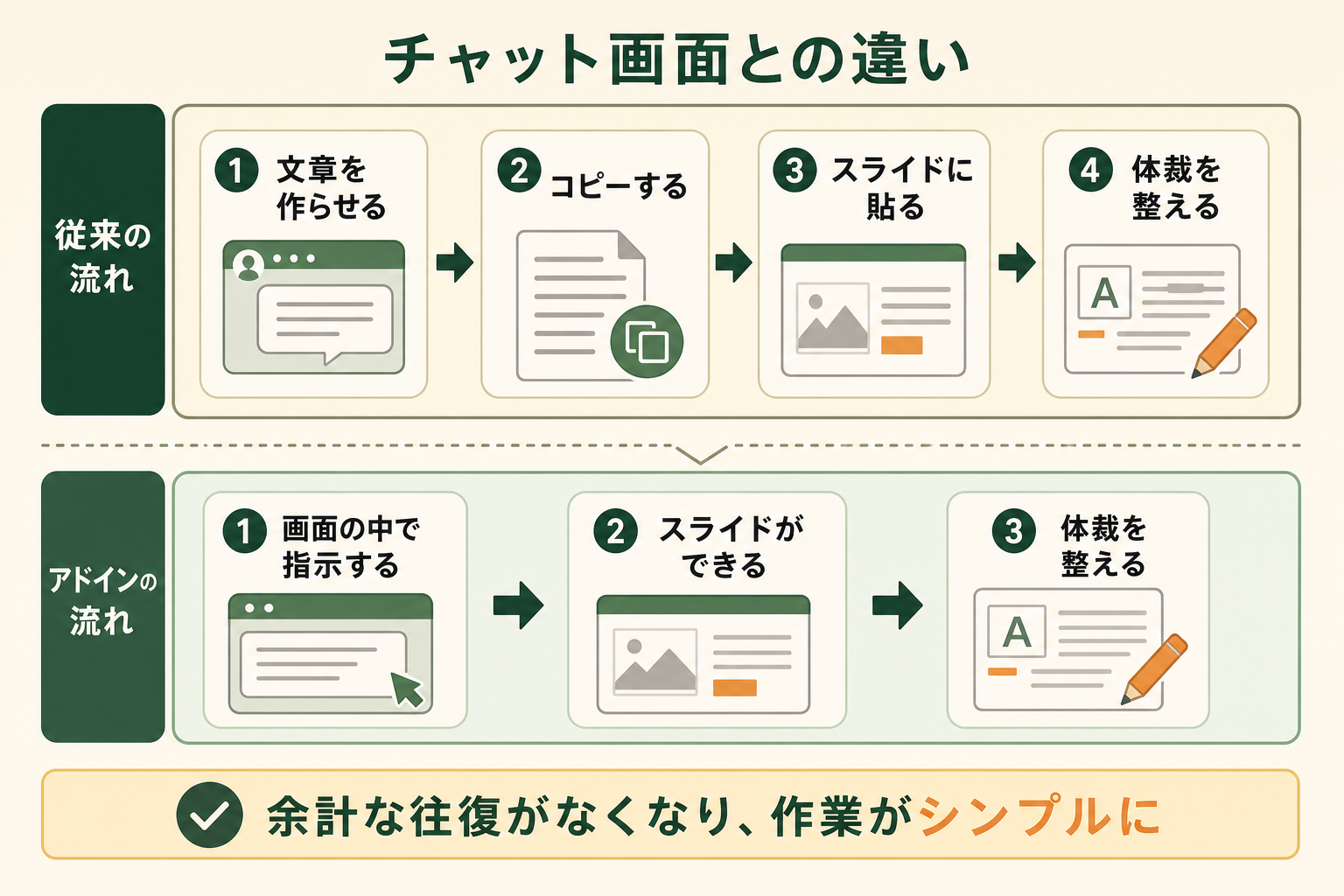 ChatGPT for PowerPointとは｜PowerPointの中でスライドを編集できる公式アドインの図解