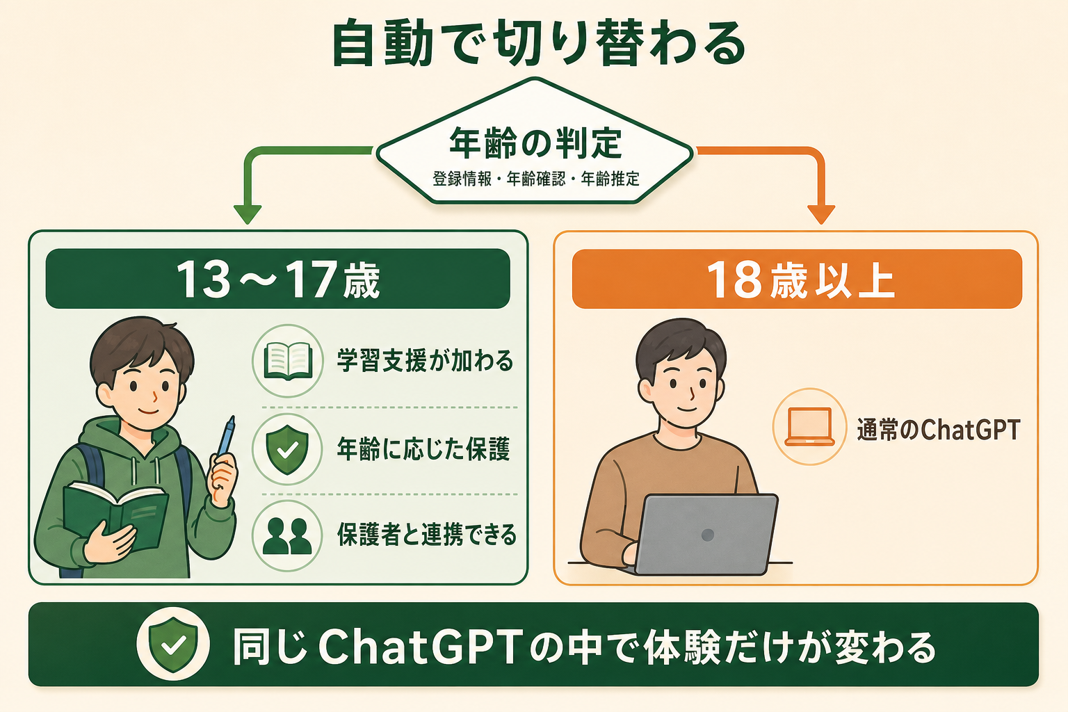 年齢の判定によって同じChatGPTの中で利用環境が2つに分かれること、そして13〜17歳側では学習支援と保護が自動で加わることを、1枚で理解できるようにする。