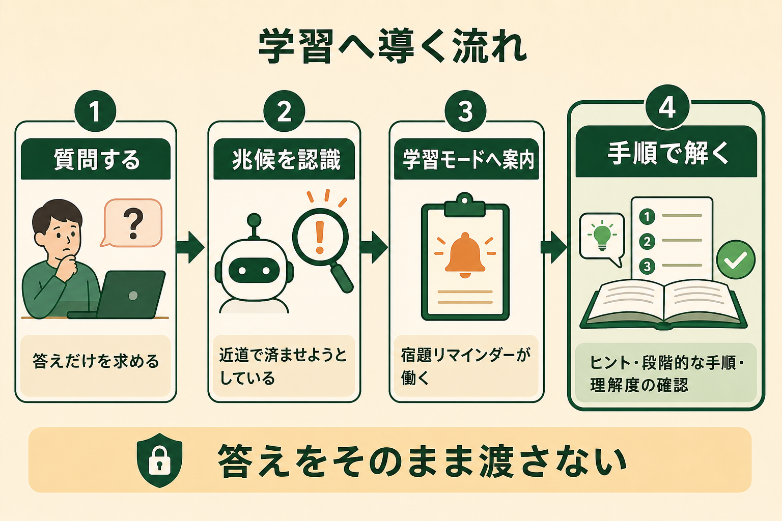 宿題の答えをそのまま求めたときに、AIがどう反応して学習の手順へ導くのかという流れを、順を追って示す。