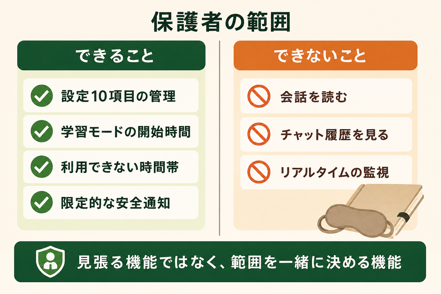 保護者にできることとできないことを左右に並べ、連携が監視の仕組みではないことを誤解なく伝える。