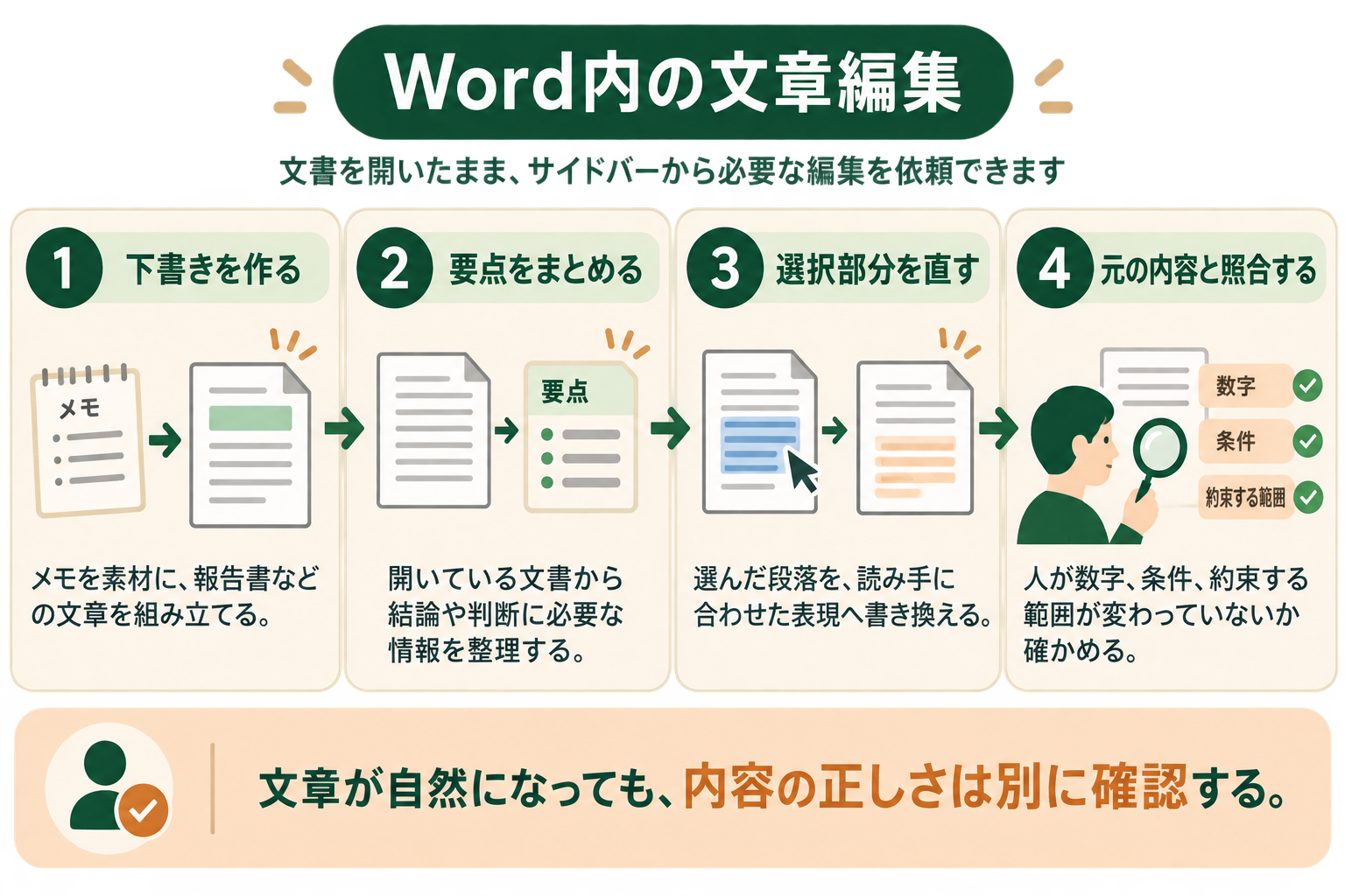 Wordで文章を扱う読者が、サイドバーから頼める下書き・要約・選択部分の修正を理解し、人が事実を確認する工程を残す。