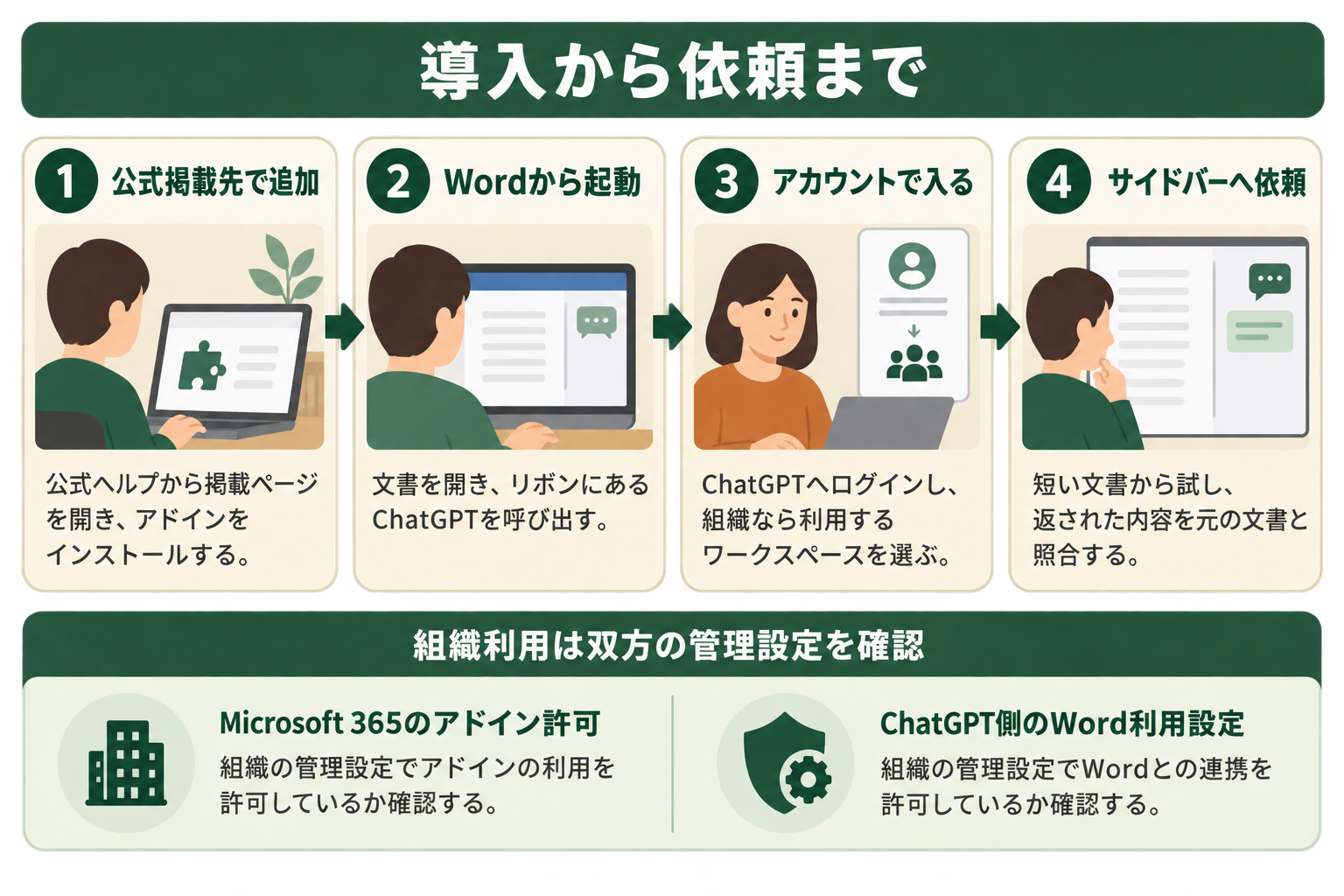 公式のWordアドインを使い始めたい読者が、導入から文書への依頼までの進め方と、組織利用で確認する管理設定を把握する。
