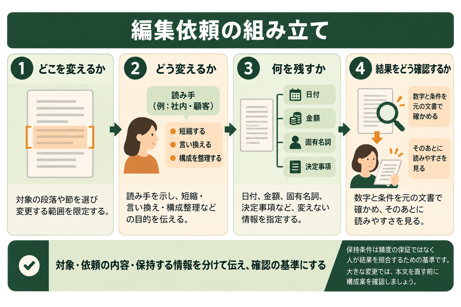 文章を直したい読者が、変更の対象・依頼の内容・保持する情報を分けて伝え、結果を判断する基準に使えるようにする。