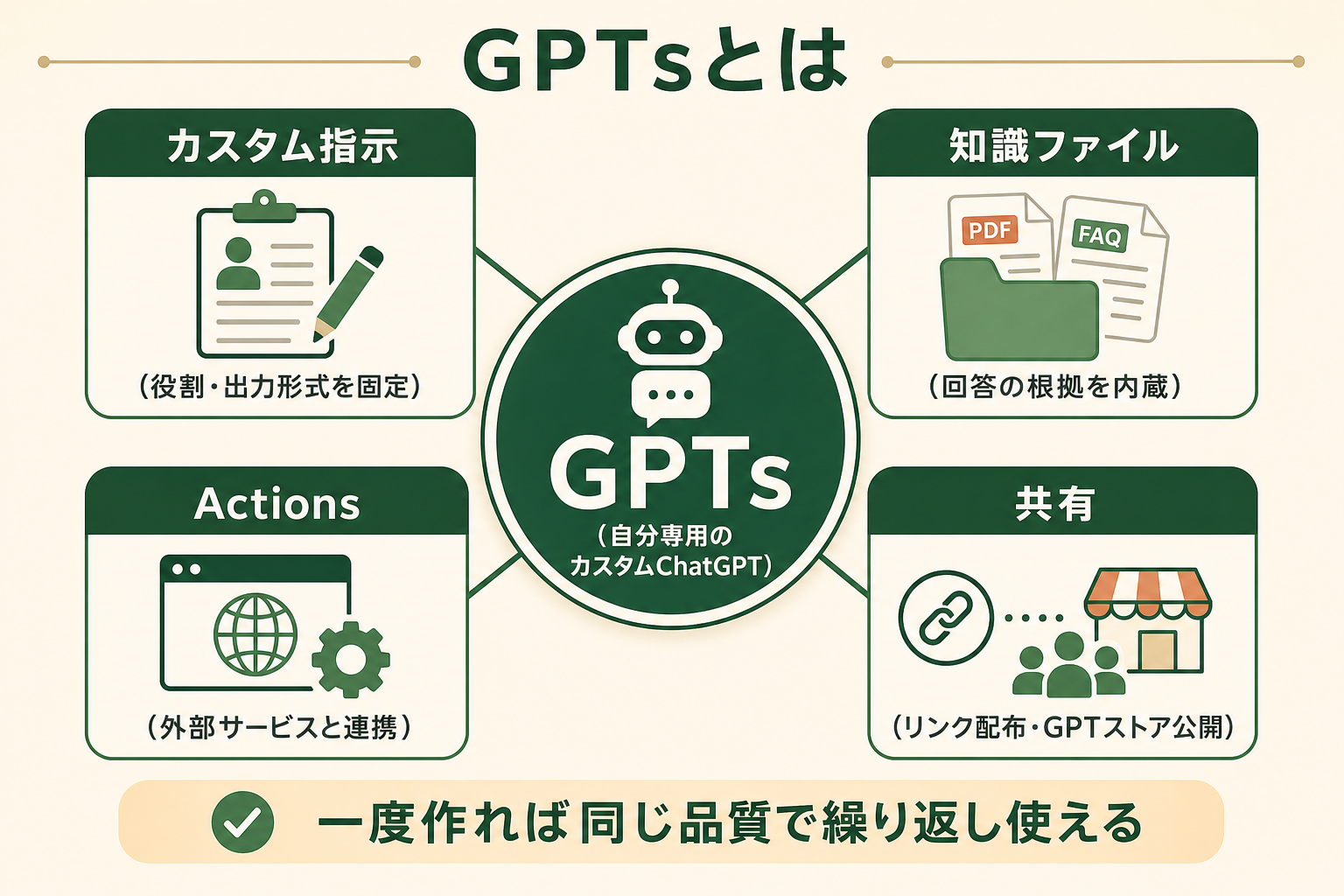 ChatGPT の機能「GPTs」が何かを一目で理解させる概念図。中心に GPTs を置き、それを構成する要素を周辺に配置して「指示や知識をあらかじめ登録した自分専用のカスタム ChatGPT を作る機能」だと直感的に伝える。