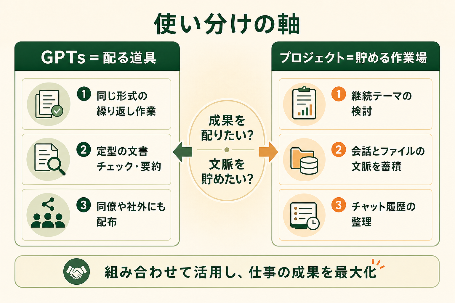 GPTs とプロジェクトのどちらを使うべきかを「配るか、貯めるか」という判断軸で対比させる 2 択の対比図。左右対称の構図で、自分の作業がどちら側に当てはまるかを直感的に判断させる。