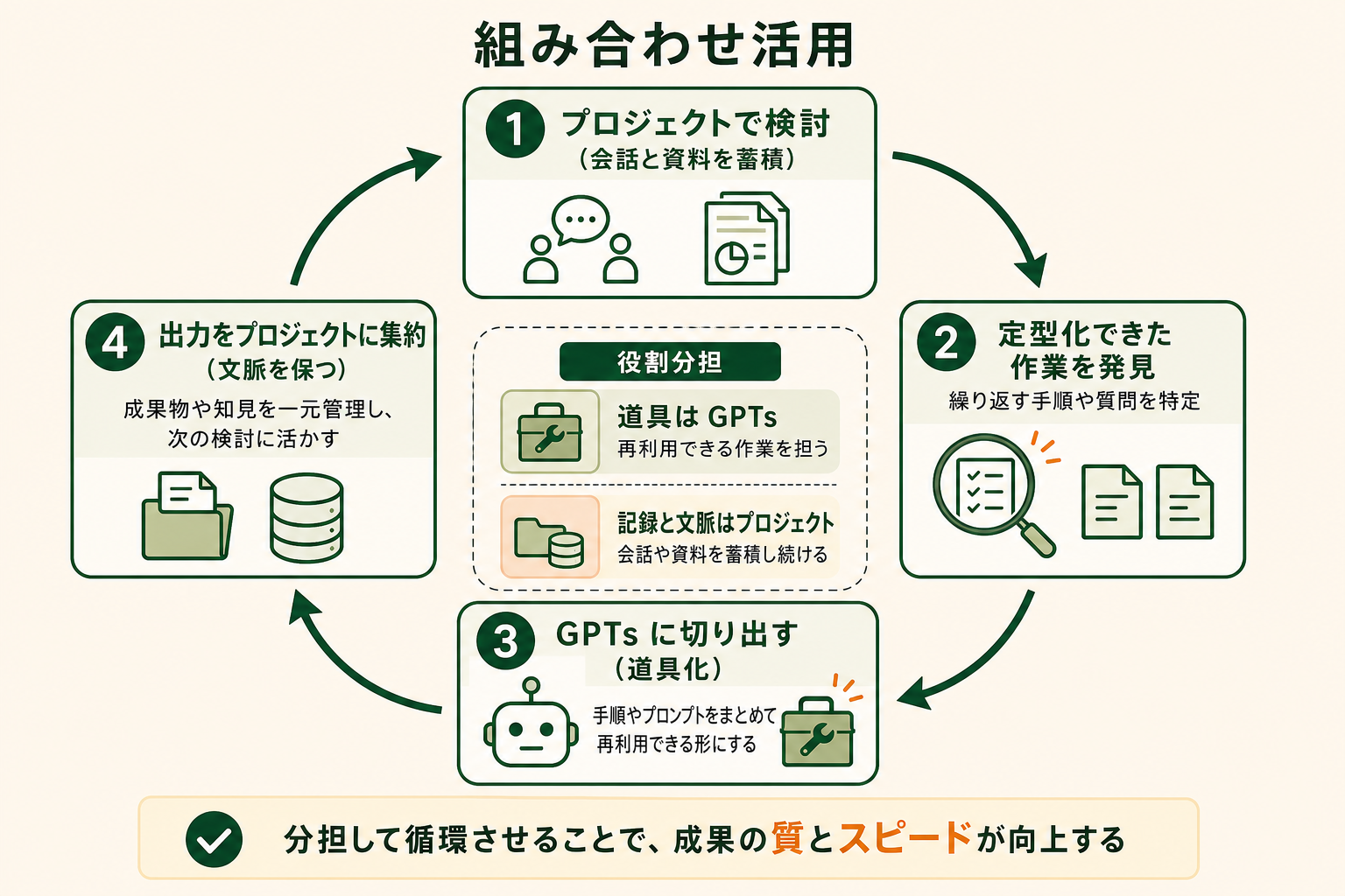 GPTs とプロジェクトを役割分担させて回す運用の流れを循環図で示す。「プロジェクトで検討 → 定型化した作業を発見 → GPTs に切り出す → 出力をプロジェクトに集約」という 4 ステップが循環する様子を伝える。