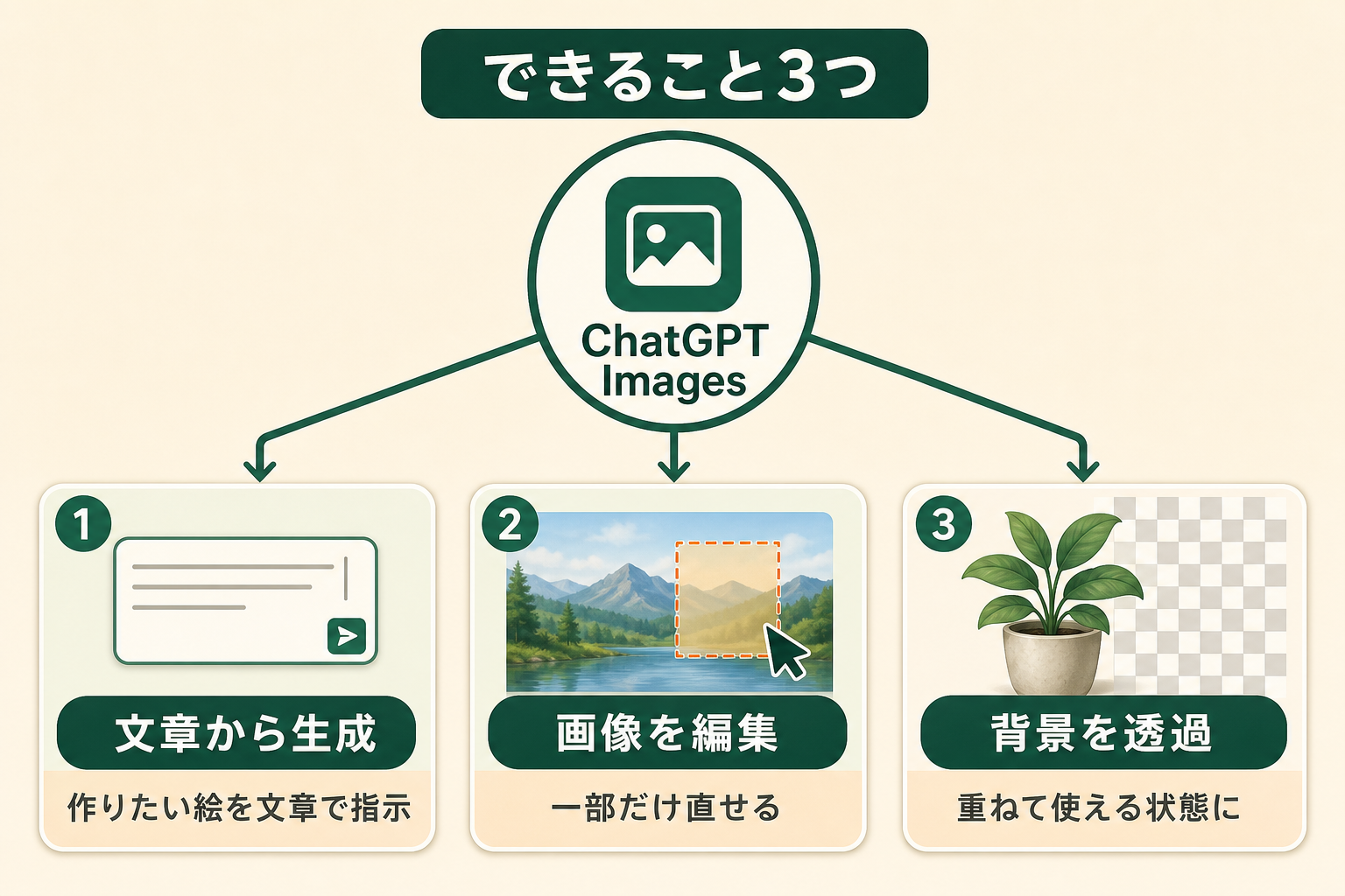 ChatGPTの画像生成機能で何ができるのかを、読者が一目で把握できるようにする。生成だけの機能だと思われがちだが、編集と背景の透過まで含む点を示す。