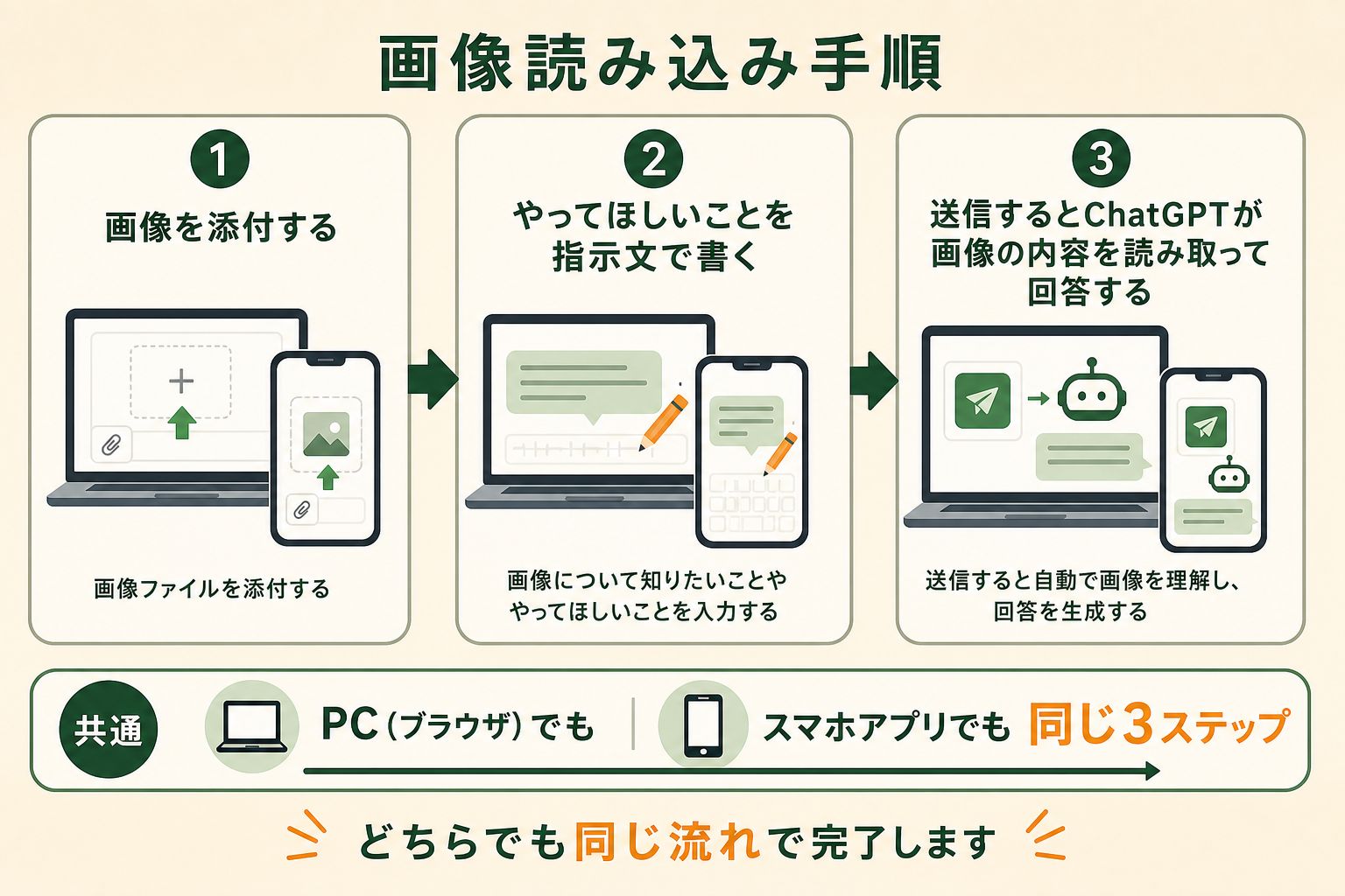 ChatGPTで画像を読み込ませる基本操作が、PCでもスマホでも同じ3ステップで完了することを、左から右への流れで視覚的に示す。読者が手順の全体像を一目で把握し、迷わず操作を始められる状態にする。