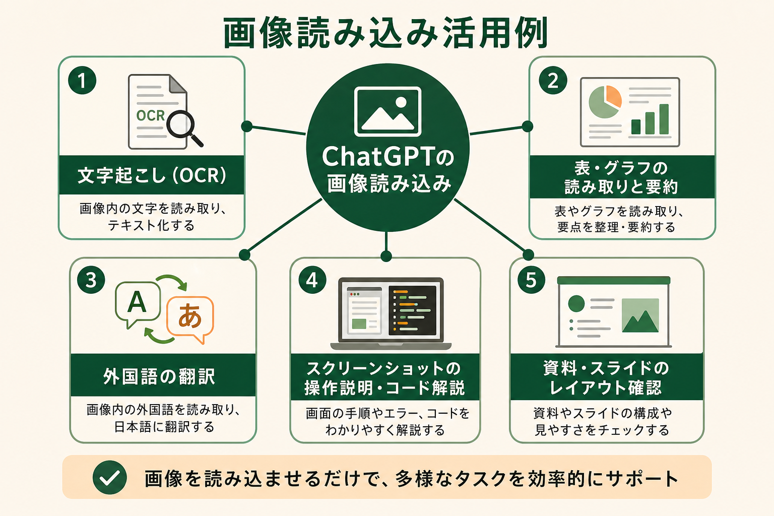 ChatGPTの画像読み込みでできる代表的な活用シーンを一覧で示し、自分の用途に当てはまるものを読者が見つけやすくする。中心テーマから複数の活用例が放射状に広がる概念図にする。