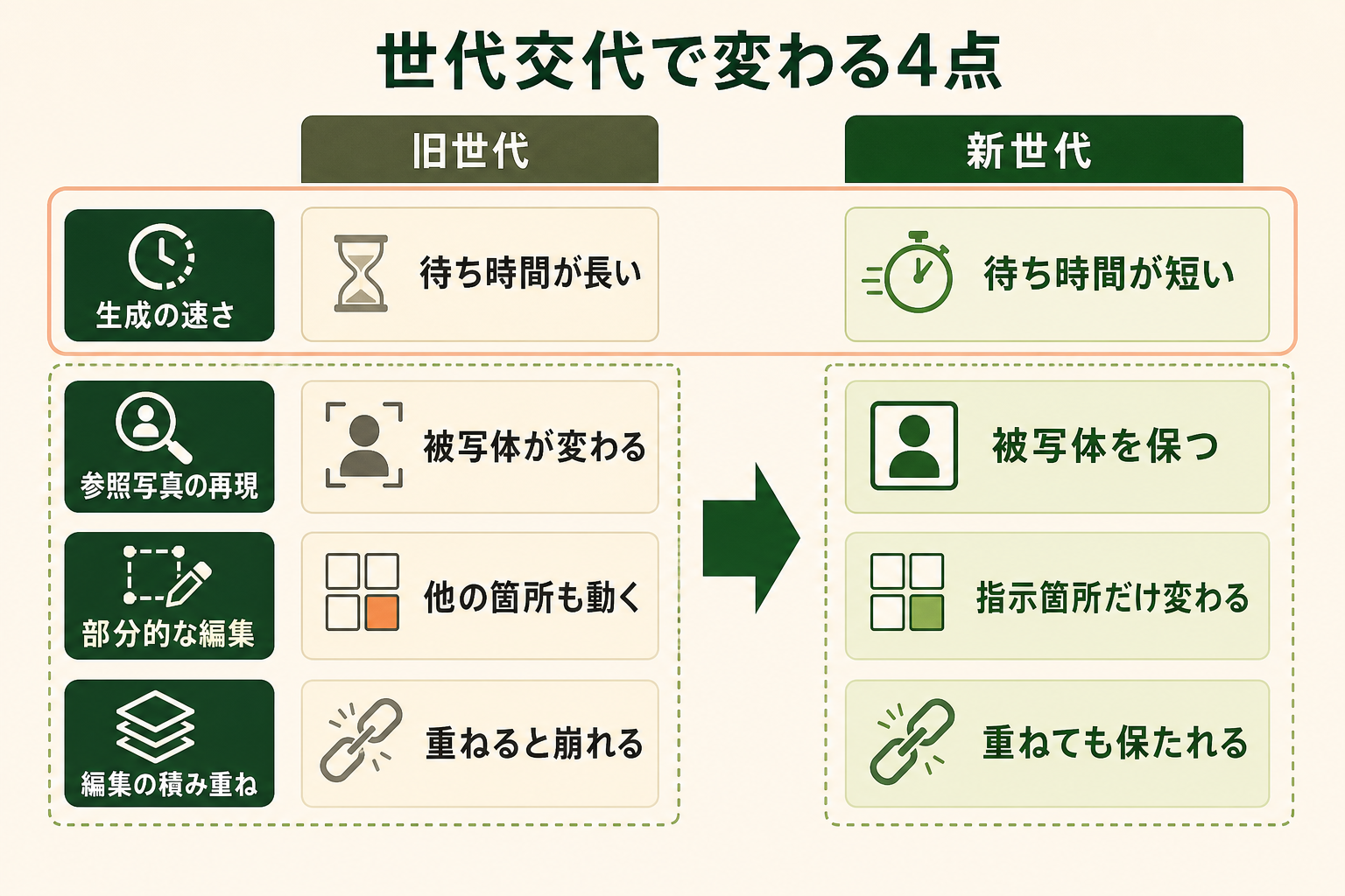 画像生成モデルが世代交代したことで、制作作業のどこが変わるのかを一目で掴ませる。旧世代と新世代を左右に並べ、4つの観点それぞれで挙動がどう違うかを対比させる。